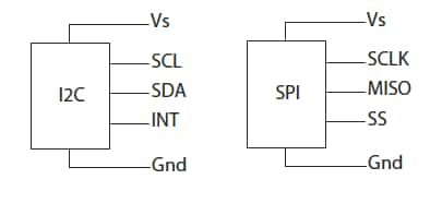 Amphenol All Sensors DLV Low Voltage Digital Pressure Sensors